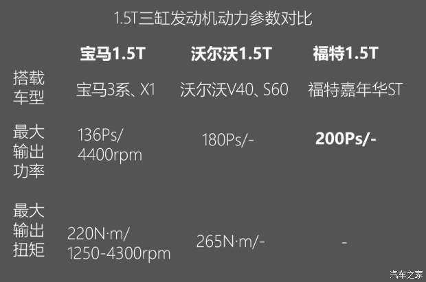 不懼機油問題？解讀福特全新1.5T三缸機