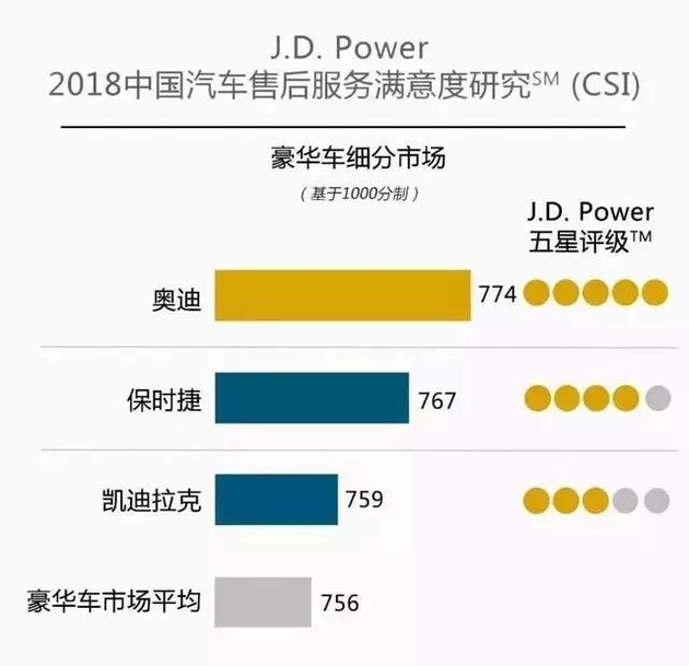 奧迪和福特分獲頭名，2018JD.Power售后滿意度出爐